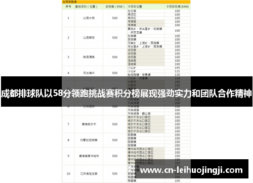 成都排球队以58分领跑挑战赛积分榜展现强劲实力和团队合作精神