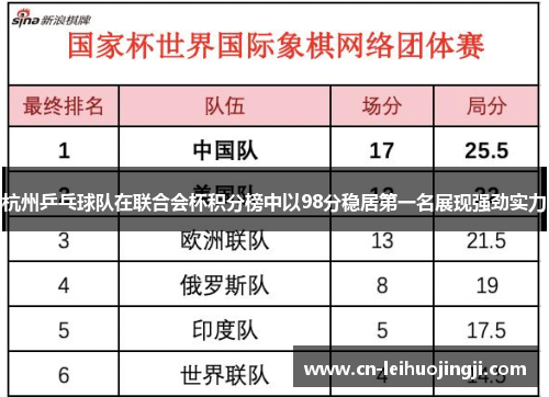 杭州乒乓球队在联合会杯积分榜中以98分稳居第一名展现强劲实力